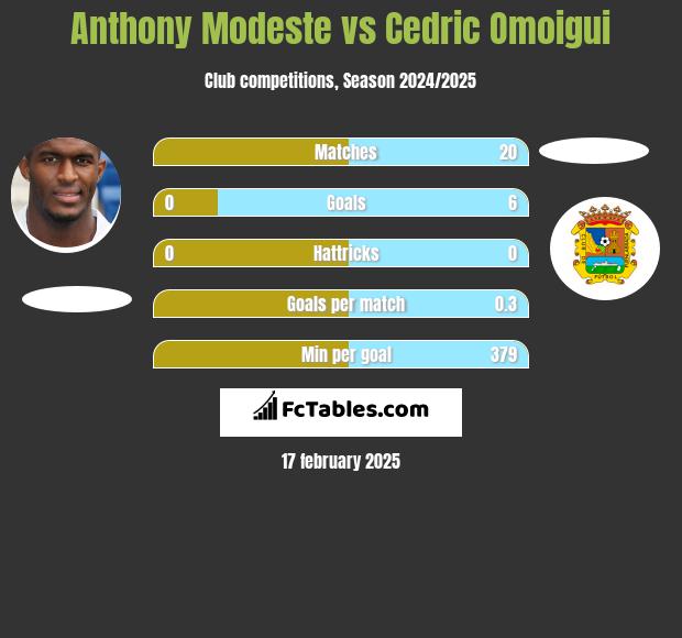 Anthony Modeste vs Cedric Omoigui h2h player stats