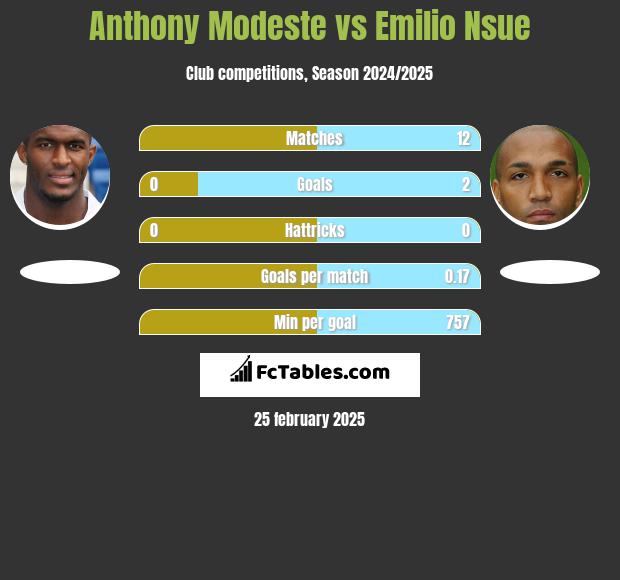 Anthony Modeste vs Emilio Nsue h2h player stats