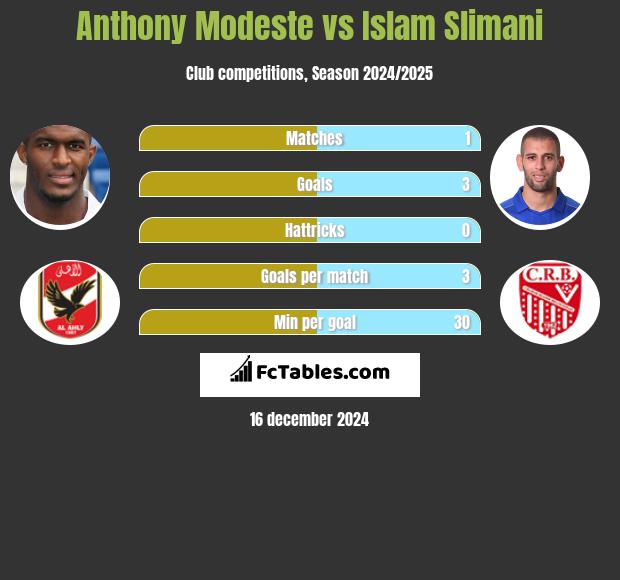 Anthony Modeste vs Islam Slimani h2h player stats