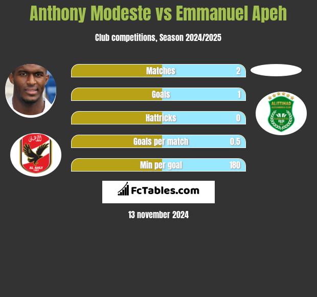 Anthony Modeste vs Emmanuel Apeh h2h player stats