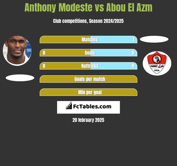 Anthony Modeste vs Abou El Azm h2h player stats