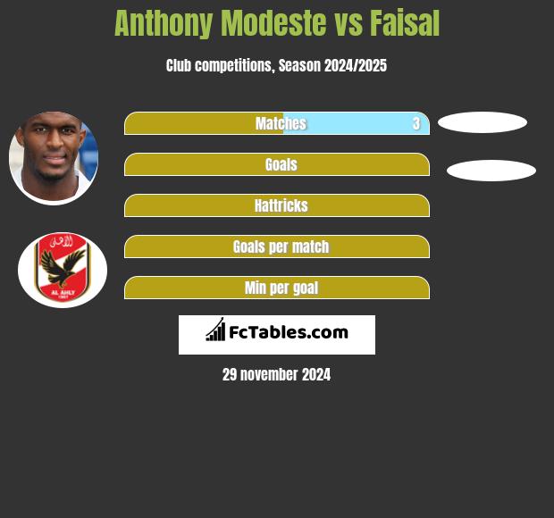 Anthony Modeste vs Faisal h2h player stats