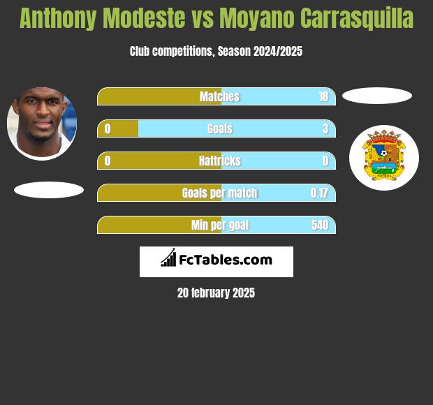 Anthony Modeste vs Moyano Carrasquilla h2h player stats