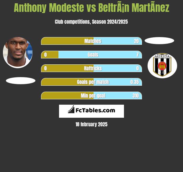 Anthony Modeste vs BeltrÃ¡n MartÃ­nez h2h player stats