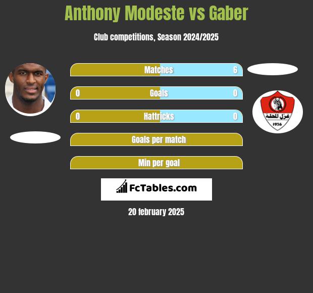 Anthony Modeste vs Gaber h2h player stats