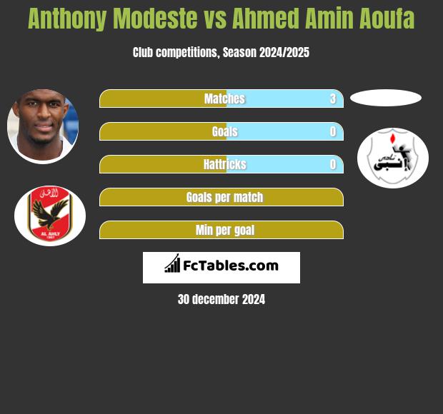 Anthony Modeste vs Ahmed Amin Aoufa h2h player stats