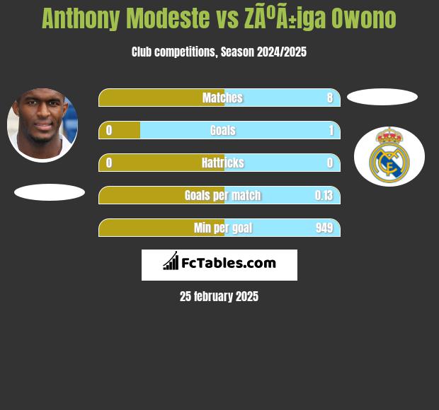 Anthony Modeste vs ZÃºÃ±iga Owono h2h player stats