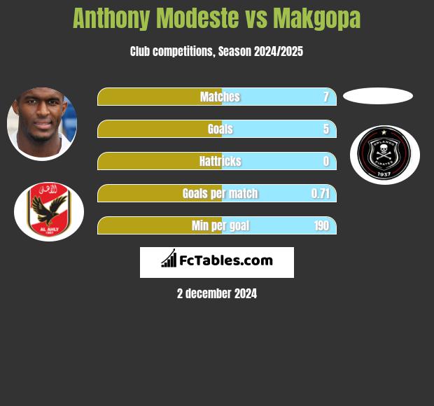 Anthony Modeste vs Makgopa h2h player stats