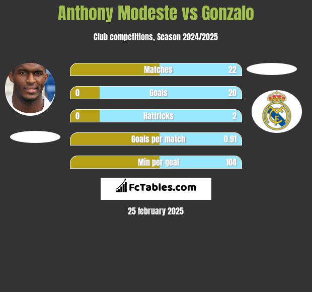 Anthony Modeste vs Gonzalo h2h player stats