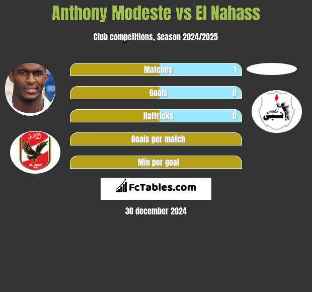 Anthony Modeste vs El Nahass h2h player stats