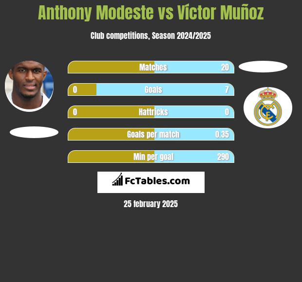 Anthony Modeste vs Víctor Muñoz h2h player stats