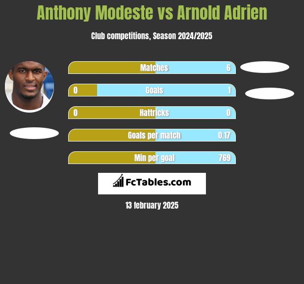 Anthony Modeste vs Arnold Adrien h2h player stats