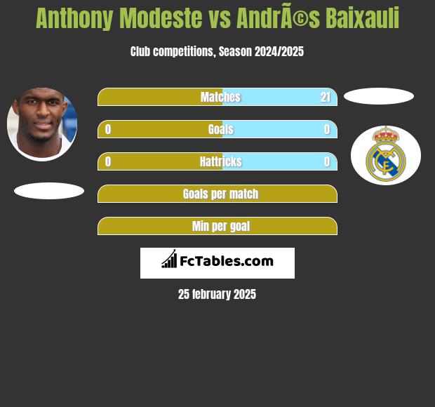 Anthony Modeste vs AndrÃ©s Baixauli h2h player stats