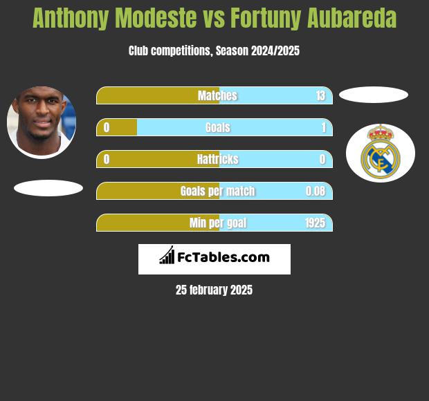 Anthony Modeste vs Fortuny Aubareda h2h player stats