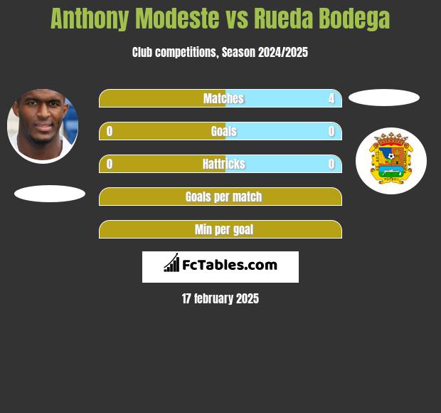 Anthony Modeste vs Rueda Bodega h2h player stats