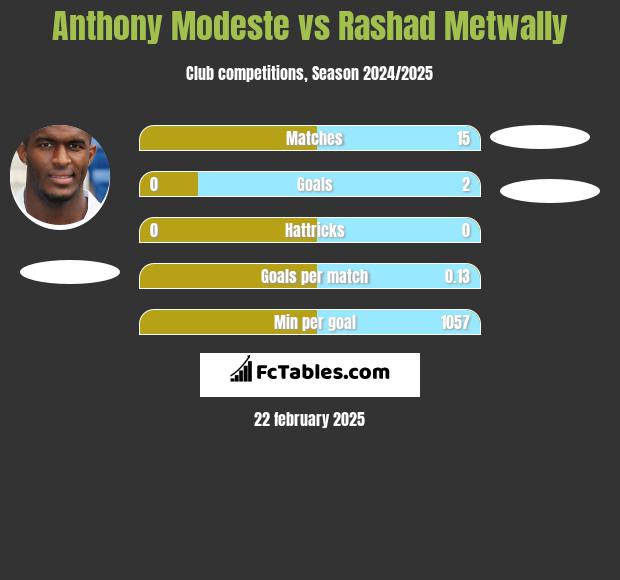 Anthony Modeste vs Rashad Metwally h2h player stats