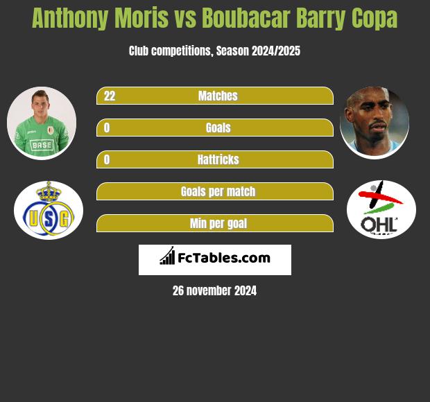 Anthony Moris vs Boubacar Barry Copa h2h player stats