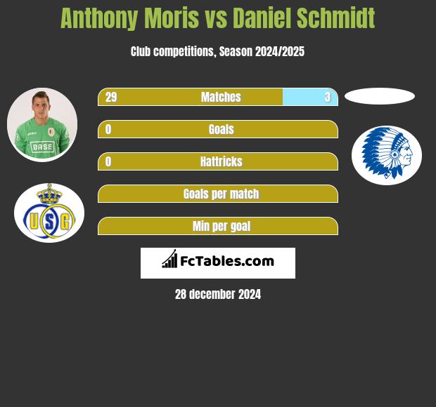 Anthony Moris vs Daniel Schmidt h2h player stats