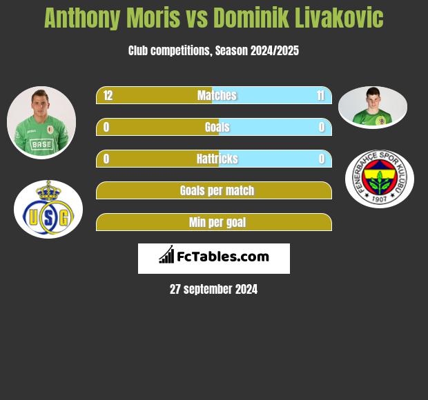 Anthony Moris vs Dominik Livakovic h2h player stats