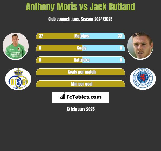 Anthony Moris vs Jack Butland h2h player stats