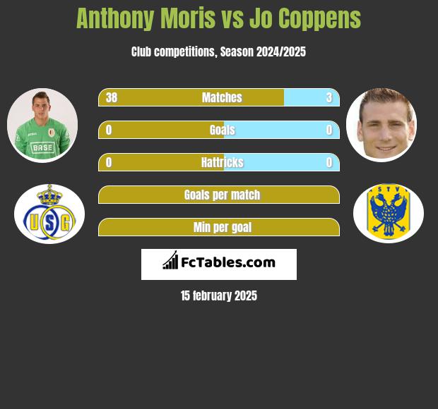 Anthony Moris vs Jo Coppens h2h player stats