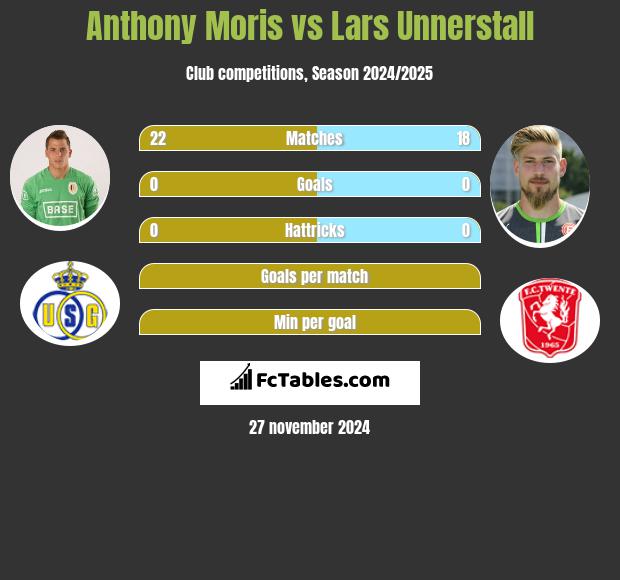 Anthony Moris vs Lars Unnerstall h2h player stats