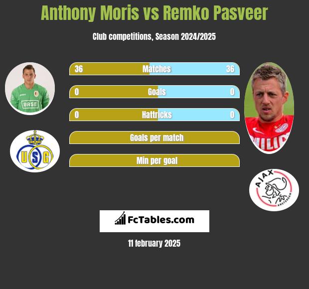 Anthony Moris vs Remko Pasveer h2h player stats