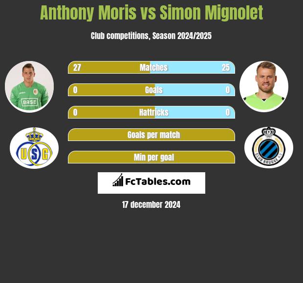 Anthony Moris vs Simon Mignolet h2h player stats