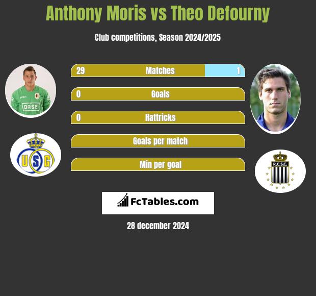 Anthony Moris vs Theo Defourny h2h player stats