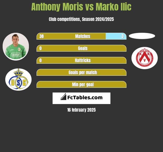 Anthony Moris vs Marko Ilic h2h player stats