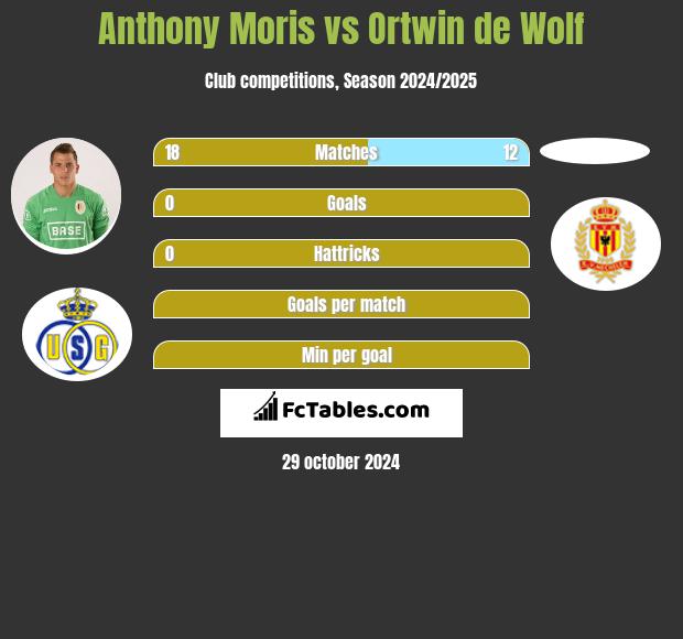 Anthony Moris vs Ortwin de Wolf h2h player stats