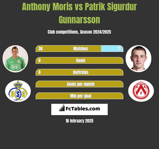 Anthony Moris vs Patrik Sigurdur Gunnarsson h2h player stats