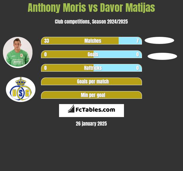 Anthony Moris vs Davor Matijas h2h player stats