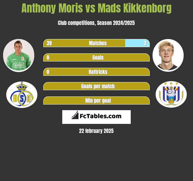 Anthony Moris vs Mads Kikkenborg h2h player stats