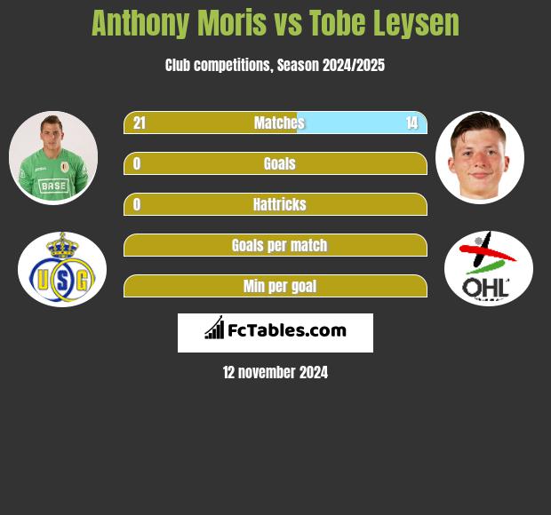 Anthony Moris vs Tobe Leysen h2h player stats