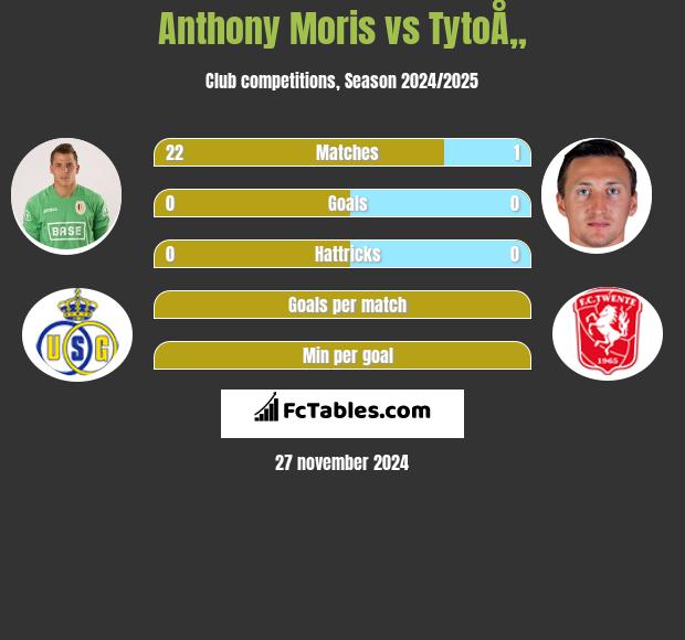 Anthony Moris vs TytoÅ„ h2h player stats