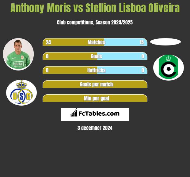 Anthony Moris vs Stellion Lisboa Oliveira h2h player stats