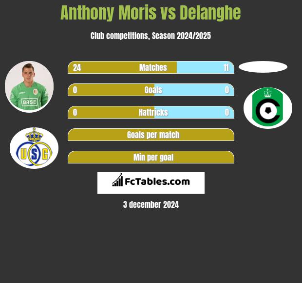 Anthony Moris vs Delanghe h2h player stats