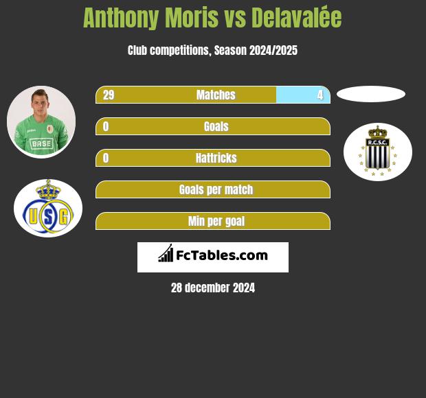 Anthony Moris vs Delavalée h2h player stats