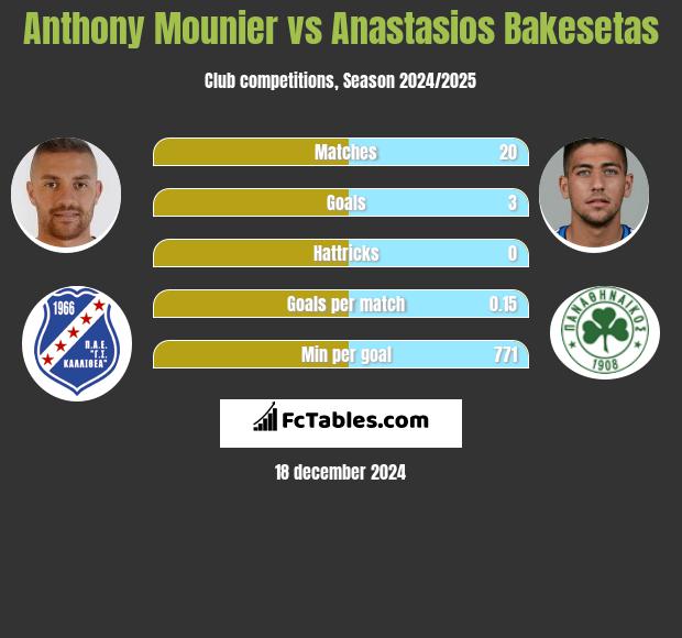 Anthony Mounier vs Anastasios Bakesetas h2h player stats