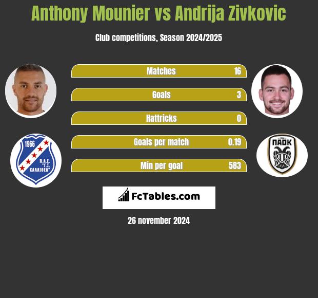 Anthony Mounier vs Andrija Zivkovic h2h player stats