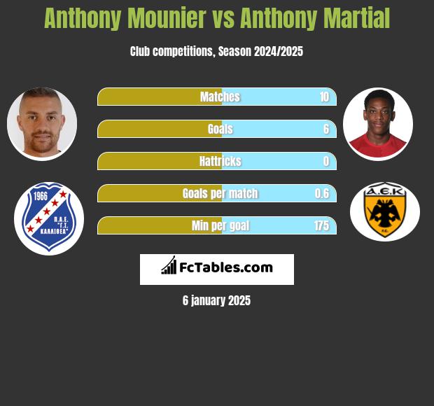 Anthony Mounier vs Anthony Martial h2h player stats