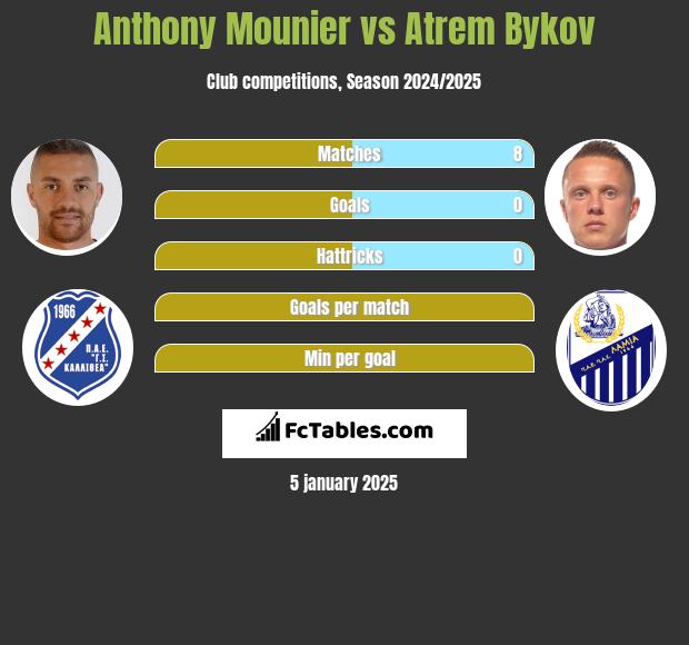 Anthony Mounier vs Artem Bykow h2h player stats