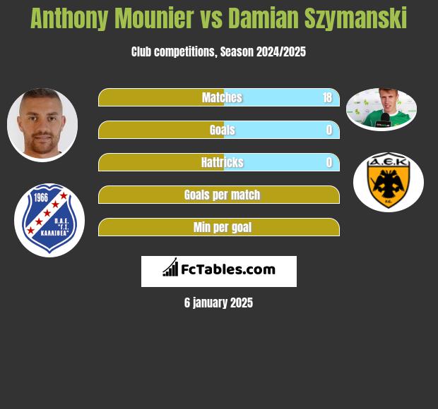 Anthony Mounier vs Damian Szymański h2h player stats