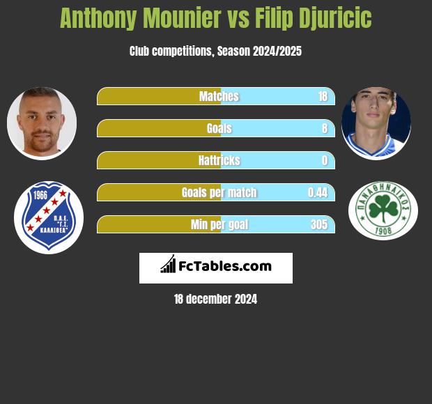 Anthony Mounier vs Filip Djuricić h2h player stats