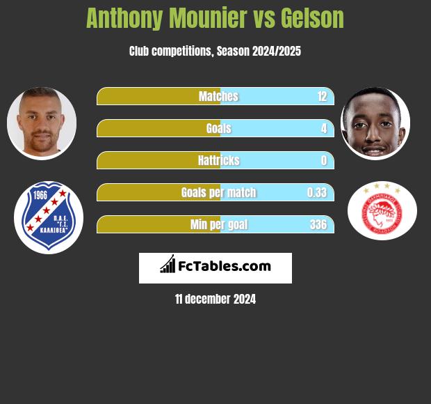 Anthony Mounier vs Gelson h2h player stats