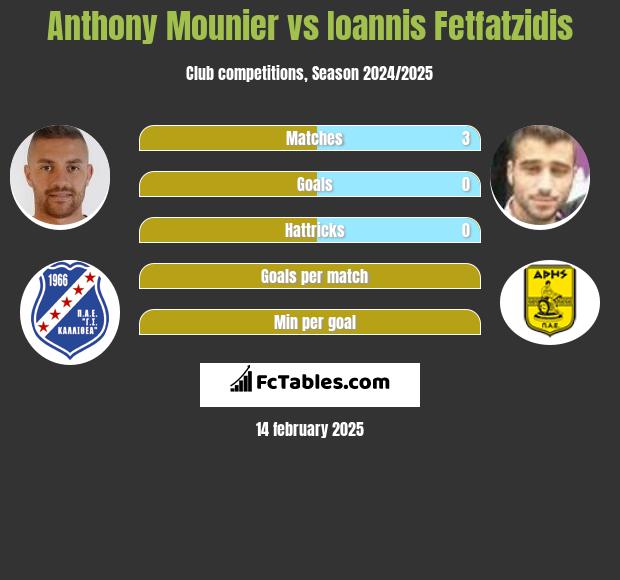 Anthony Mounier vs Giannis Fetfatzidis h2h player stats