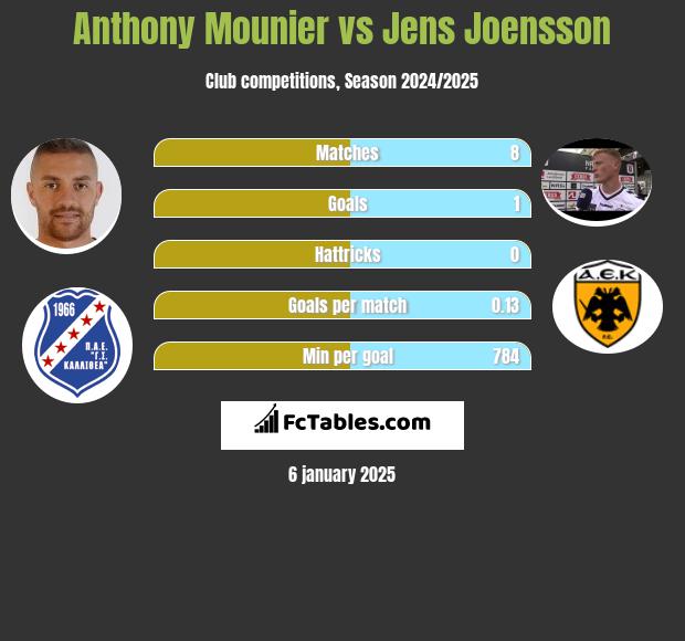 Anthony Mounier vs Jens Joensson h2h player stats