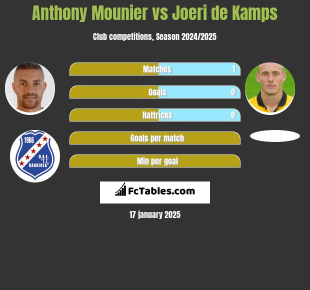 Anthony Mounier vs Joeri de Kamps h2h player stats