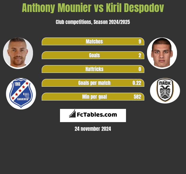 Anthony Mounier vs Kiril Despodov h2h player stats